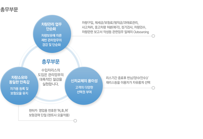 총무부문 - 차량관리 업무 단순화, 차량소유와 동일한 만족감, 신차교체의 용이성