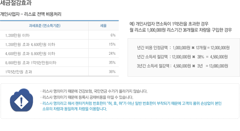세금절감효과: 개인사업자 - 리스료 전액 비용처리
