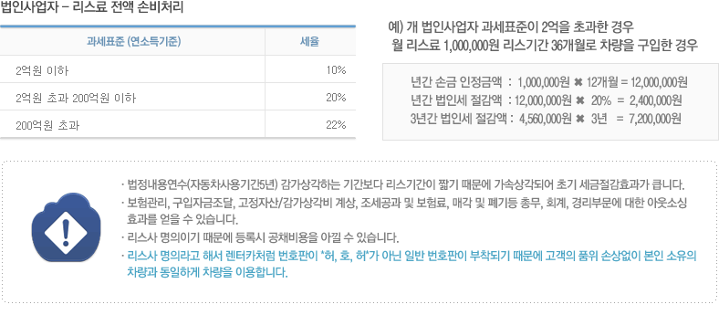 세금절감효과: 법인사업자 - 리스료 전액 손비처리
