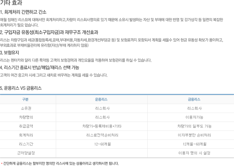 기타 효과 - 1. 회계처리 간편하고 간소: 매월 정해진 리스표에 대해서만 회계처리하고,차량이 리스회사명의로 있기 때문에 소유시 발생하는 자산 및 부채에 대한 반영 및 감가상각 등 일련의 복잡한 회계처리가 필요 없습니다.- 2. 구입자금 유동성(최소구입자금)과 재무구조 개선효과: 리스는 차량구입과 세금(통합등록세,공채,부대비용,자동차세,환경개선부담금 등) 및 보험료까지 포함되서 계획을 세울수 있어 현금 유동성 확보가 용이하고, 부외효과로 부채비율관리에 유리함(자산/부채 계리하지 않음). -3. 보험유지: 리스는 렌터카와 달리 다른 특약등 고객의 보험경력과 개인요율을 적용하여 보험관리를 하실 수 있습니다. - 4. 리스기간 종료시 반납/매입/재리스 선택 가능: 고객의 여건 중고차 시세 그리고 새차로 바꾸려는 계획을 세울 수 있습니다.